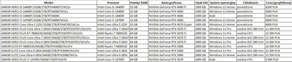 Tabela porównawcza: Komputery stacjonarne G4M3R
